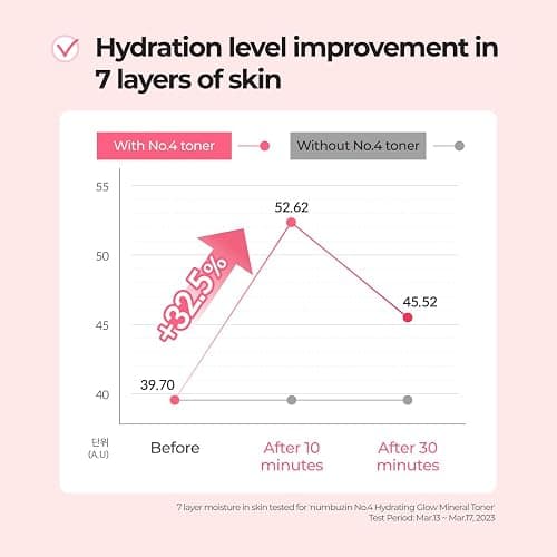 numbuzin No.4 Toner | Hydrating Glow Mineral Toner | Thermal Water, Hyaluronic Acid, Niacinamide | Deep Hydration, Glowing Skin, Makeup Booster, Gentle Exfoliation, Soothing | 6.76 fl. oz. thumbnail 3