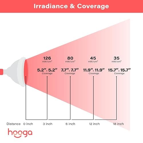 hooga Red Light Therapy Bulb, 660nm & 850nm Red & Near Infrared Light, 12 Dual-Chip LEDs, Targeted Light Bulb with Base & Braided Power Cord for Home Wellness Routine, HG24 thumbnail 8
