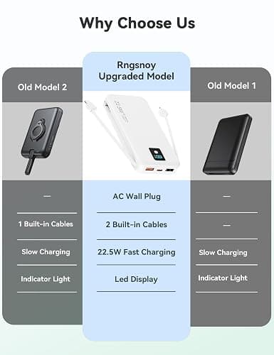 Rngsnoy Portable Charger 12000mAh 22.5W w/Built-in Cable & Wall Plug White | 22.5W fast charging, LED display, Charging 5 devices at once, Pass through charging, TSA approved, Compatible with iPhone thumbnail 2