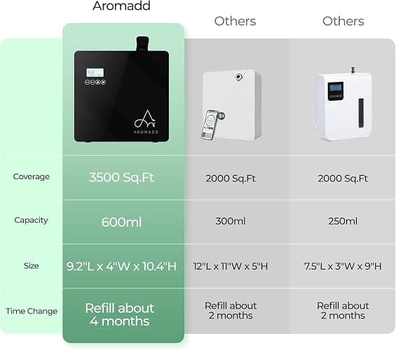 2025 Upgraded 3500 Sq.Ft Smart Scent Machine - HVAC System, Whole House Aroma & Hotel Collection Diffuser, Waterless Essential Oil Diffuser for Home, Office, 600ML Capacity, Cold Air Tech (Black) thumbnail 5