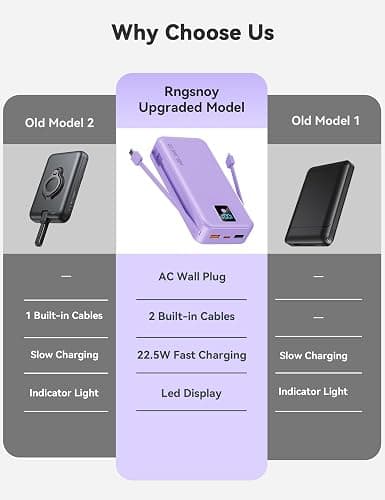 Rngsnoy Portable Charger 20000mAh 22.5W w/Built-in Cable & Wall Plug Purple | High capacity, Fast charging, Built-in cables & wall plug, LED display, Charge 5 devices at once, Pass through, TSA approved thumbnail 2