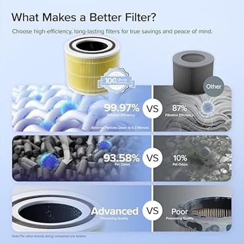 LEVOIT Core 300 und Core 300S Ersatzfilter gegen Gerüche von Haustier und Küche, HEPA Filter, hocheffizienter Aktivkohlefilter und Vorfilter, für Tierbesitzer Raucher Allergiker thumbnail 4