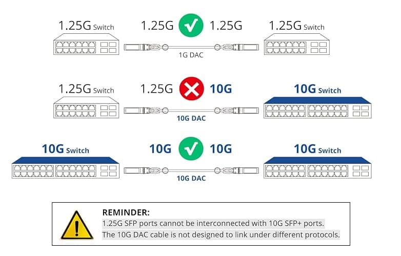 10Gtek 10G SFP+ DAC Cable - 10GBASE-CU Passive Direct Attach Copper Twinax SFP Cable for Cisco SFP-H10GB-CU0.25M, Meraki MA-CBL-TA-0.25M, Fortinet, Ubiquiti UniFi, 0.25-Meter(0.82ft) thumbnail 3