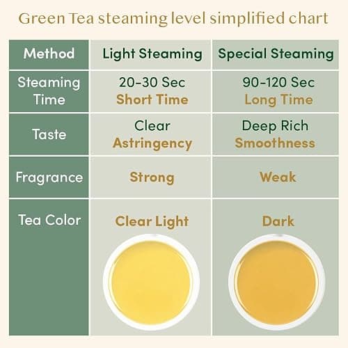 VAHDAM, Himalayan Green Tea Leaves (50+ Cups, 3.53 Oz) Non GMO, Gluten Free | High Elevation Grown Green Tea Leaves From Himalayas | Pure Unblended Single Origin Green Loose Leaf Tea | Vacuum Sealed thumbnail 6
