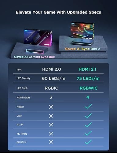 Govee HDMI 2.1 Sync Box 2, AI Sync Box with TV Backlight, Supports 8K@60Hz, 4K@144Hz, VRR and ALLM, Works with Matter and Alexa, RGBIC LED Light Strip for 55-65 inch TVs, 75 LEDs/m thumbnail 7