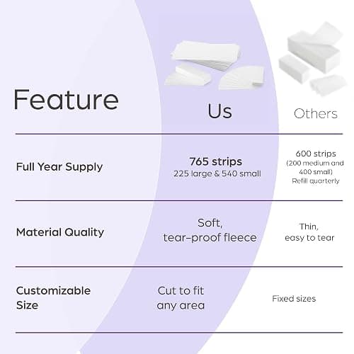 765 Professional Wax Strips for Waxing – Tear-Resistant Fabric Hair Removal Strips – 225 Large & 540 Small – Reusable for Warm Wax & Sugar Paste – Face, Body & Intimate Areas thumbnail 7