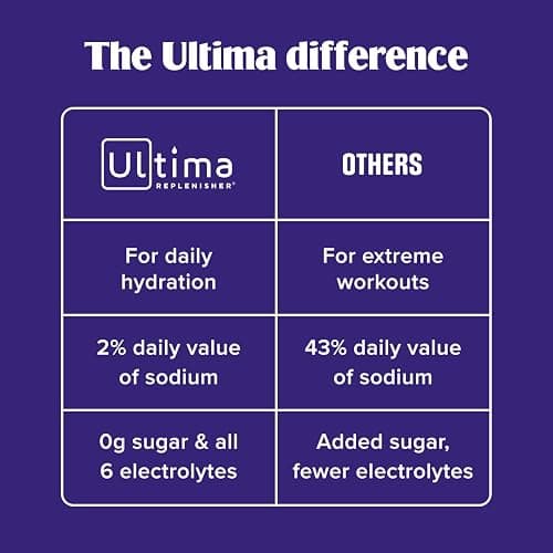 Ultima Replenisher Daily Electrolyte Powder – Ultimate Variety Pack, 36 Stickpacks – Zero Sugar Hydration Packets with 6 Electrolytes and Minerals – Sugar Free, Plant Based & Keto Friendly​ Drink Mix thumbnail 6