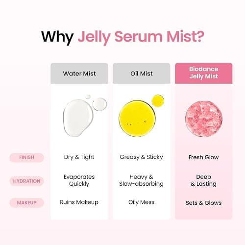 BIODANCE Collagen Peptides Jelly Serum Mist, Hydrating Face Mist, Plumping, Anti-Aging Face Spray, Sprayable Hydrogel, Travel Essentials & Self Care Gifts for Women, Korean Skin Care | 1.69 fl.oz thumbnail 5