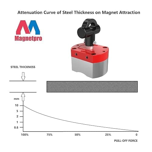 Magnetpro Multipurpose Switch Magnet, 220 LB Pull-Off Force Switchable Magnetic System, On/Off Magnet for Lifting, Working&Welding Positioning, Liquid Filtration, Automation, Metal Separation thumbnail 5