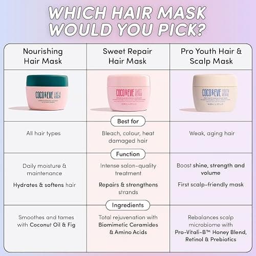 Coco & Eve Sweet Repair Smoothing Hair Mask for Damaged Hair - 7.17 fl oz | Deep Conditioning Treatment with Vegan Keratin Complex, Hyaluronic Acid & Hydrolyzed Rice Protein, for Women & Men, Hydrating thumbnail 7