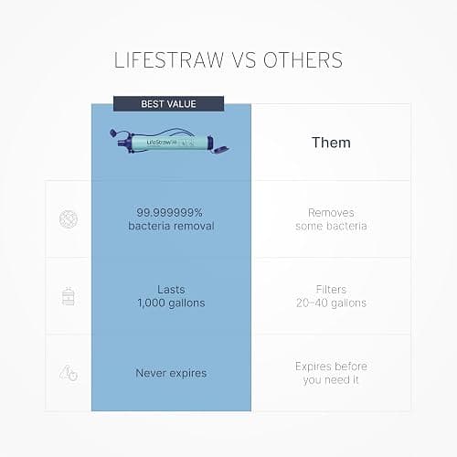 LifeStraw Personal Water Filter for Hiking, Camping, Travel, and Emergency Preparedness thumbnail 4