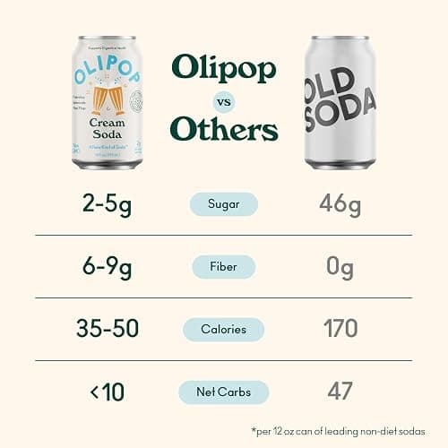 OLIPOP Prebiotic Soda Pop, Classic Soda Variety, Pantry Pack Packed with Prebiotics, Fiber, and Botanicals, Gluten Free, Vegan, GMO Free, 12oz (12-Cans) thumbnail 4