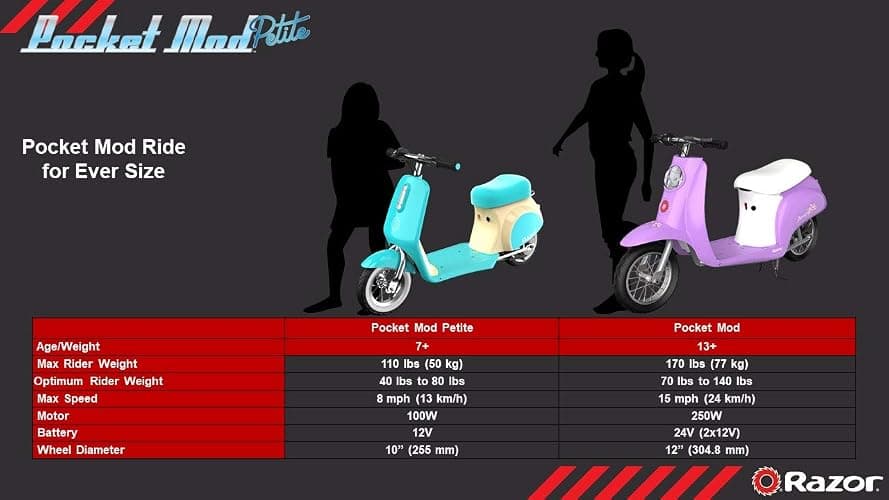 Razor Pocket Mod Petite - 12V Miniature Euro-Style Electric Scooter for Ages 7+, 100-watt Motor, Up to 40 min Ride Time, for Riders up to 110 lbs thumbnail 2