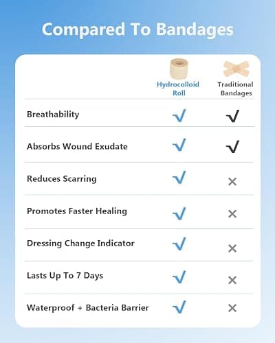 SOMZOKY Hydrocolloid Roll for Wound Care, 2in x 16ft Extra Large Hydrocolloid Bandages with Self-Adhesive, Ultra Absorbent, Flexible & Waterproof thumbnail 5