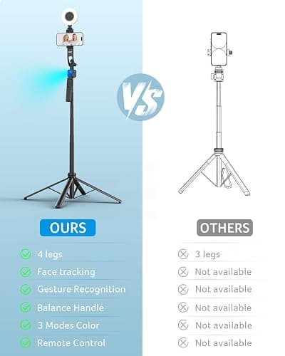acer Auto Face Tracking Tripod for iPhone/Cell Phone/Android/Camera with Light and Remote, 64", No App, 360°Rotating Tripod Selfie Stick for Tiktok YouTube Vlog Live Streaming Video Recording thumbnail 4