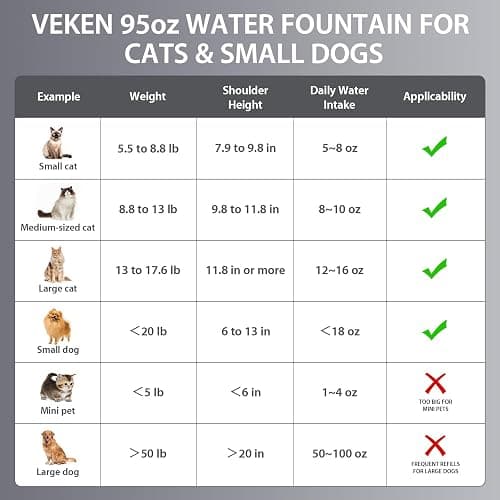Veken Innovation Award Winner Stainless Steel Cat Water Fountain, 95oz/2.8L Automatic Pet Fountain Dog Water Dispenser with Replacement Filters & Silicone Mat, Gifts for Cats, Dogs (Silver) thumbnail 8