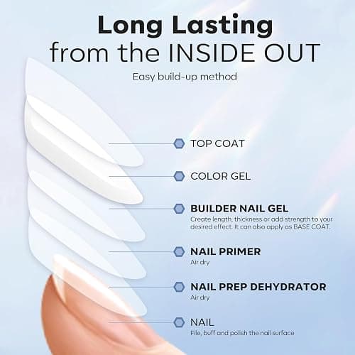 modelones Nail Thickening Solution, Dehydrator and Primer & Builder Nail Gel, 3Pcs Prep Dehydrate & Bond Primer Clear Gel Builder Polish Base Coat for Strengthener Apex Building, LED Lamp Cured 10ml thumbnail 8