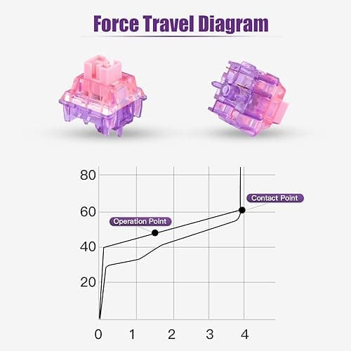 EPOMAKER Flamingo 35 Pieces 47gf Linear Mechanical Keyboard Switches Set, 35gf Initial Force Factory Lubed Switch with POM Stem, Dual Spring, PC Housing for Gaming DIY Keyboard thumbnail 4