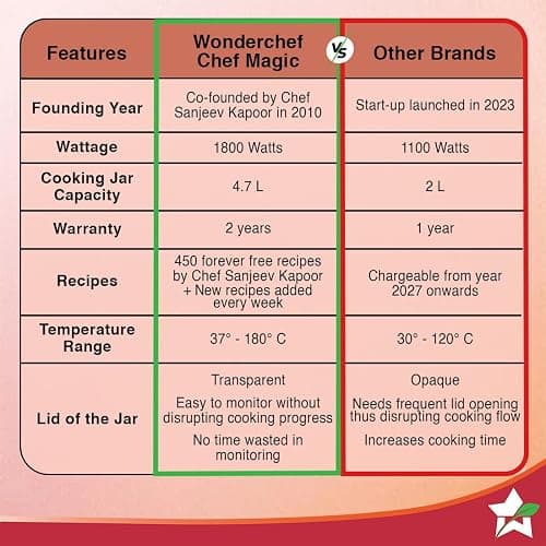 Wonderchef Chef Magic | All-in-One Kitchen Robot for Indian & International Cuisine | Automatic Chopping, Sautéing, Stirring, Kneading... | Mobile App | Recipes by Chef Sanjeev Kapoor | 2 Yr Warranty thumbnail 10