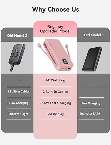 Rngsnoy Portable Charger 20000mAh 22.5W w/Built-in Cable & Wall Plug Pink | High capacity, Fast charging, Built-in cables & wall plug, LED display, Charge 5 devices at once, Pass through, TSA approved thumbnail 2