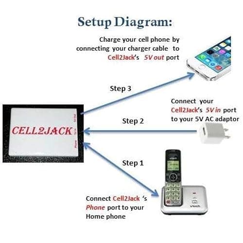 CELL2JACK - Cellphone to Home Phone Adapter, Make and Receive Cell Phone Call on Your landline Phone Free - Cell Phone to Landline Dock - Cell to Landline Converter thumbnail 2