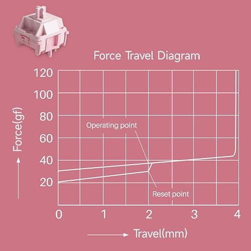 Akko Stellar Rose Switch for Mechanical Gaming Keyboard, 5-Pin 37gf Linear Pre-Lubed Key Switches Custom Keyboard Switch(45pcs) thumbnail 3