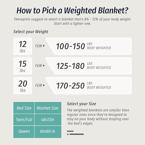 Wemore Weighted Blanket for Adults Twin Size 15 lbs, Dual Sided Soft Fuzzy Jacquard Sherpa Weighted Blankets for Sleeping, Cozy Fluffy Knitted Heavy Blanket for Couch Bed, Cream White, 60 x 80 inches thumbnail 8