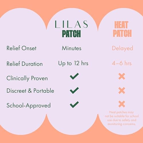 LILAS Period Cramps Pain Relief Patch, 10 Pack | Instant Relief for Menstrual Cramp, PMS, Endometriosis & PCOS | 12-Hour Comfort | Natural & Vegan Topical Patches | Trusted Formula & Upgraded Design thumbnail 7