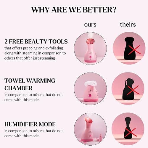 Facial Steamer Spa Kit with Complimentary 6 Skin Care Tools | Face Steamer for Facial Deep Cleaning with Towel Warmer & Humidifier Mode| Self Care Gifts for Women, Spa Gifts, Birthday Gifts for Women thumbnail 5