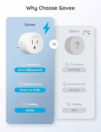 Govee Smart Plug, WiFi Plugs Work with Alexa & Google Assistant, Smart Outlet with Timer & Group Controller, WiFi Outlet for Home, No Hub Required, ETL & FCC Certified, 2.4G WiFi Only, 4 Pack thumbnail 9