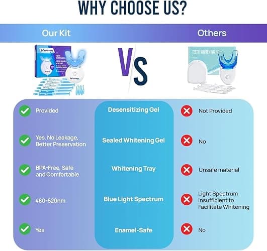 Whitebite Pro Teeth Whitening Kit for Sensitive Teeth | 4 Whitening Gels & 2 Remineralizing Gels | LED Light System for Fast Results | Professional Dental Grade | Enamel Safe thumbnail 6