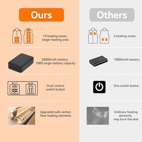 Cosy Life Heated Vest with 20000mAh Battery Pack and 15 Heating Zones, Up to 11 Hours of Heat, for Hunting, Hiking & Golf thumbnail 6