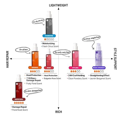 Mise En Scene Perfect Serum Original - Heat Protectant Hair Oil for Frizzy & Dry | Argan Oil | Visibly Smooths & Softens | Add Shine All Hair Types | Damage Repair | Fruity Floral Scent, 2.7 Fl Oz. thumbnail 8