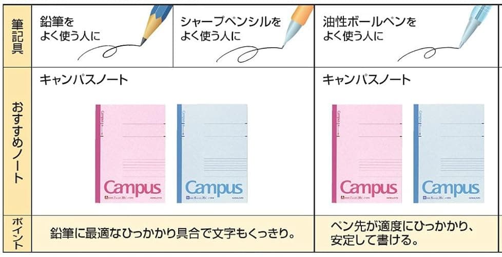 KOKUYO Campus Notebook, A 7mm Ruled, Semi-B5, 30 Sheets, 30 Lines, Pink, Pack of 5, Japan Import (NO-3ANX5) thumbnail 7