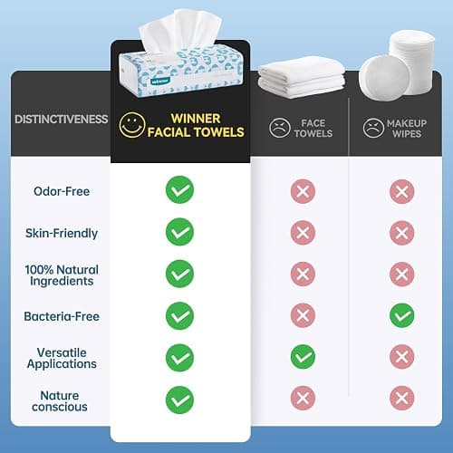 Winner Disposable Face Towels, 100% Cotton, 300 Count (Pack of 3) | USDA Certified Biobased, OEKO-TEX Certified, Unscented, Sensitive Skin, Face Cleansing, Makeup Removal thumbnail 9