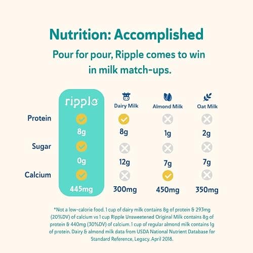 Ripple Plant Based Milk, Kids Unsweetened, 8g Pea Protein, Calcium Rich, Shelf Stable Carton, Vegan, Non-GMO, Dairy, Soy, Nut, Gluten & Lactose Free, 32 Fl Oz, Pack of 6 thumbnail 4