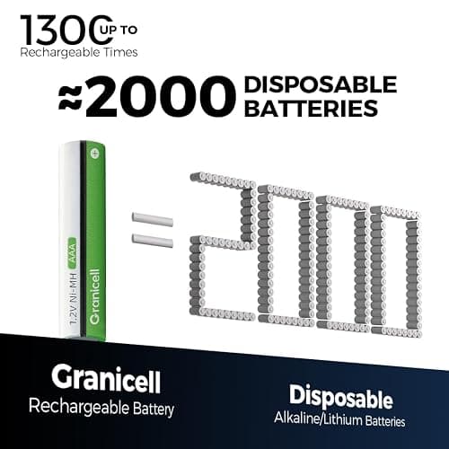 Granicell AAA Rechargeable Batteries 1100 mAh High Capacity 1300 Cycle,1.2V NiMH Low Self Discharge Triple AAA Battery,16 Pack thumbnail 4