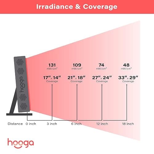 Hooga Red Light Therapy Panel for Face and Body, Red & Near Infrared LED Light with Timer and Stand, 60 High-Efficiency Low-Level LEDs (<5 mW), Flicker-Free Wellness and Recovery Device – PRO300 thumbnail 3