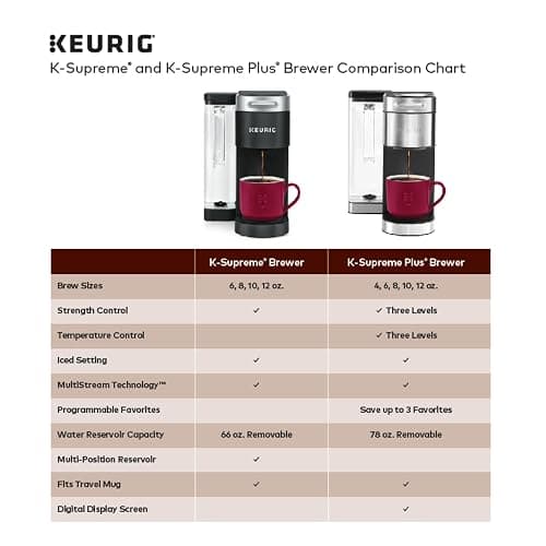 Keurig K-Supreme Single Serve K-Cup Pod Coffee Maker, MultiStream Technology, 4 Brew Sizes, 66oz Dual-Position Removable Reservoir, White - White - Coffee Maker thumbnail 12
