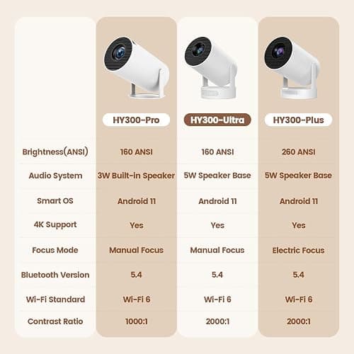 Mini Portable Projector with Wifi6 and Bluetooth, 4K Projector Support 5w Sound Base Speaker, 160 ANSI, Android 11, Auto Vertical Keystone 210°Rotatable Proyector for Home Bedroom Outdoor HY300 ULTRA thumbnail 2