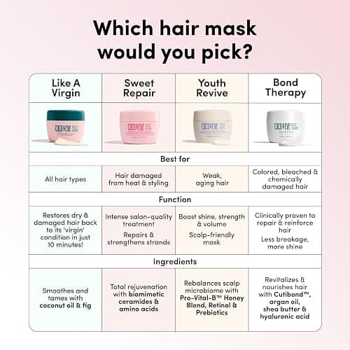 Coco & Eve Like a Virgin Hair Masque - Coconut & Fig Hair Mask for Dry Damaged hair with Shea Butter & Argan Oil for Hair Repair & Hydration | Deep Conditioning Mask Hair Treatment (212 ml) thumbnail 7