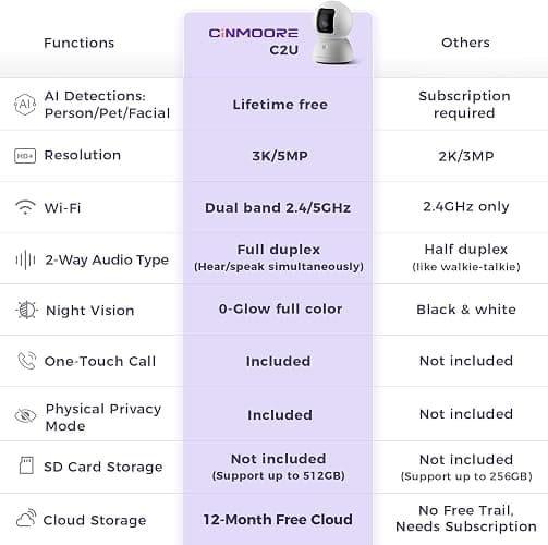 CINMOORE 5G Security Camera Indoor 2-Pack, No-Monthly-Fee AI Tracking Facial Recognition, 3K Pet/Dog Camera with Speaker/Phone App, PTZ WiFi Baby Monitor Cameras for Home Security, 0-Glow Night Vision thumbnail 5