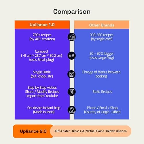 upliance AI Cooking Assistant | 750+ Recipes | AI Powered | 12 Modes | Weighing Scale | App & WiFi | 220-240V | Use with Transformer in USA. thumbnail 10