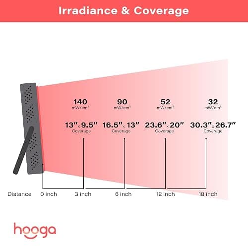 Hooga Red Light Therapy Panel, 660nm Red & 850nm Near Infrared LED Light with Timer and Built-in Stand, 60 High-Efficiency Low-Level LEDs (<5 mW), Flicker-Free Wellness and Recovery Device – HG200 thumbnail 7