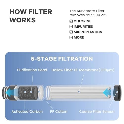 Survimate 5-Stage 0.01μm Ultra-Filtration Filtered Water Bottle, BPA-Free Material, NSF/ANSI 42&372 Certified, Portable Water Filter Bottle for Survival, Camping, Hiking, and Emergency Use thumbnail 4