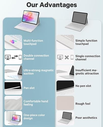 CHESONA for iPad 10th Generation Case with Keyboard, 7 Color Backlight, Multi-Touch Trackpad, Flip Stand Case with Pencil Holder, 2 Wireless Channels for iPad (A16) 11th/10th Gen (2025/2022), White thumbnail 9