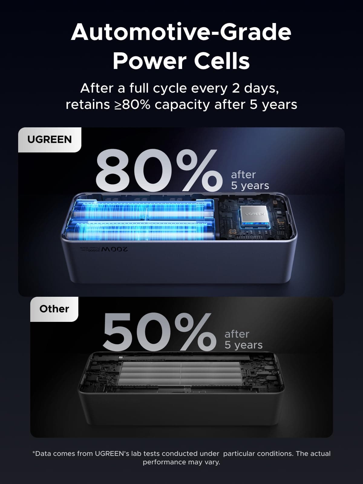 UGREEN 25000mAh 200W Nexode Power Bank Carga Rápida, Cargador Portátil Powerbank 2 USB C y 1 USB A, Pantalla Inteligente TFT, Batería Extena Compatible con MacBook, iPhone 17 16, Xiaomi, Galaxy, iPad thumbnail 7