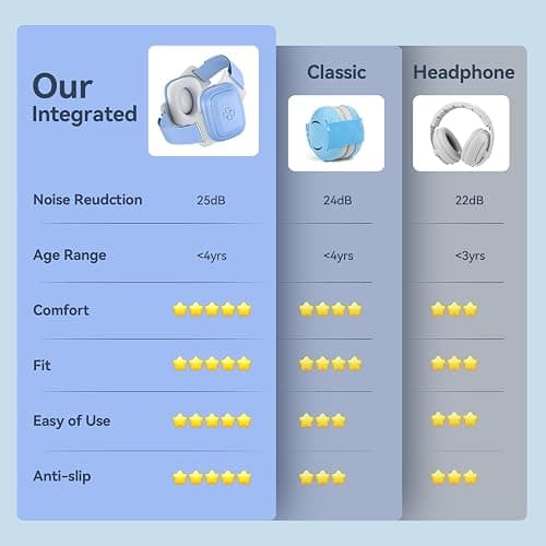 UseNiy Baby Ear Protection for Infants and Toddlers (3 to 48 Months) - Safe fit & Comfort Earmuffs- 25dB Noise Cancelling Headphones for Travel, Airplanes, Concerts - Blue thumbnail 7
