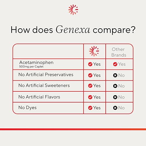 Genexa Acetaminophen 500mg Extra Strength Made Clean, 100 Tablets | Pain & Fever Medicine for Adults, Dye Free, 0% Artificial Additives, Relieves Headache, Backache, Minor Arthritis Pain thumbnail 7
