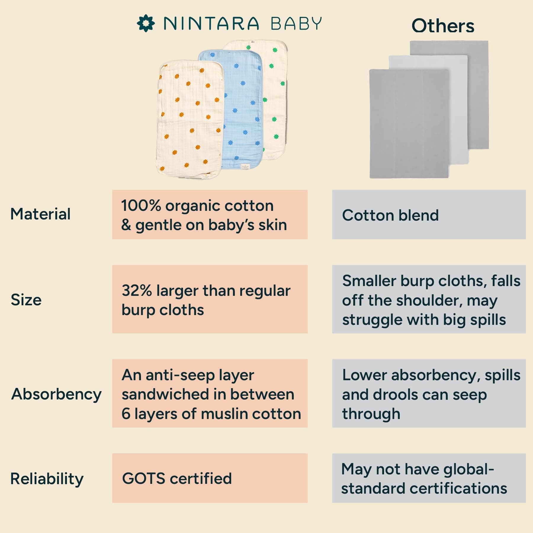 NINTARABABY Burp Cloths – 100% Organic Muslin Cotton, 7-Layer Absorbent & Waterproof, Extra-Large (55×30 cm), Soft & Hypoallergenic, Multipurpose Baby Essentials & Gift for Newborns, Pack of 6 thumbnail 4